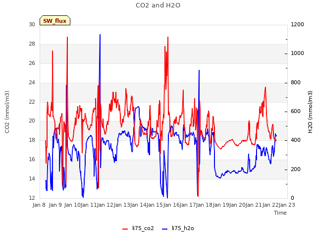 plot of CO2 and H2O