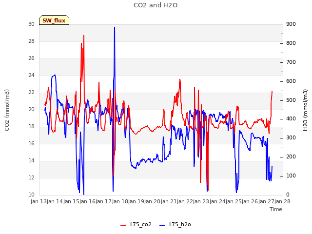 plot of CO2 and H2O