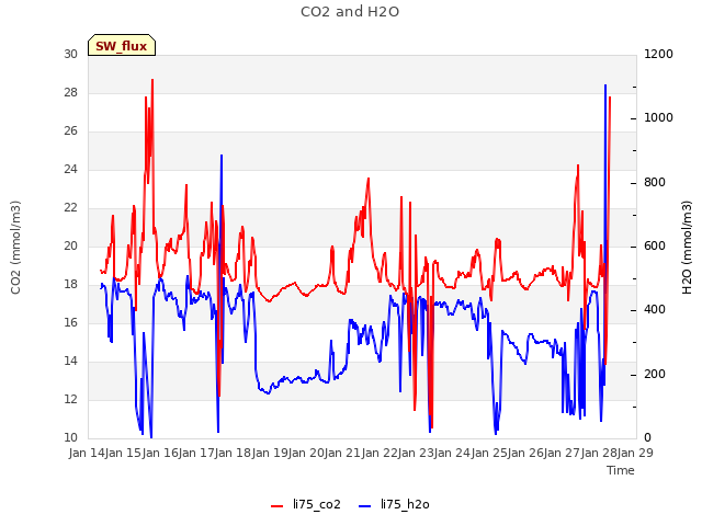 plot of CO2 and H2O
