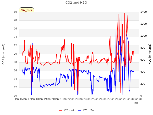 plot of CO2 and H2O