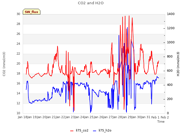 plot of CO2 and H2O