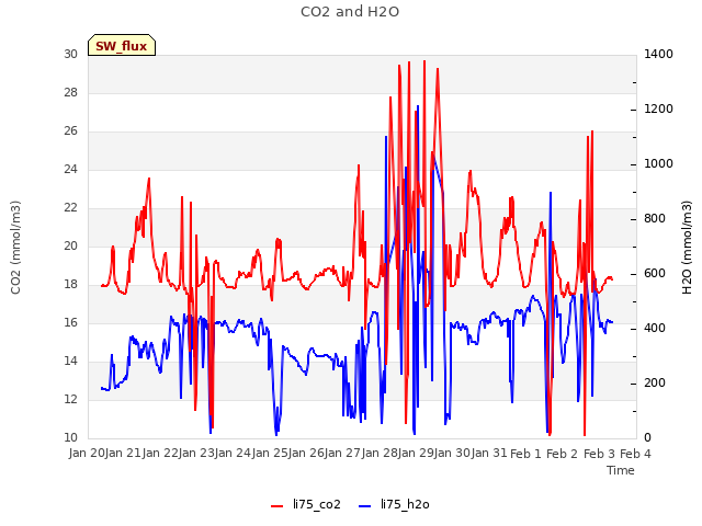 plot of CO2 and H2O