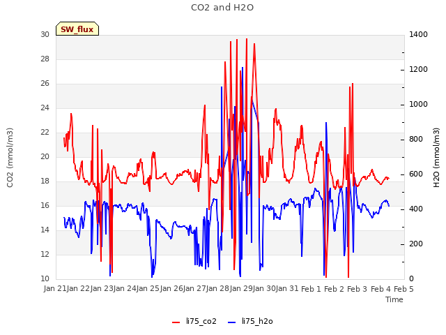 plot of CO2 and H2O