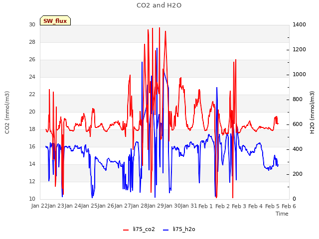 plot of CO2 and H2O