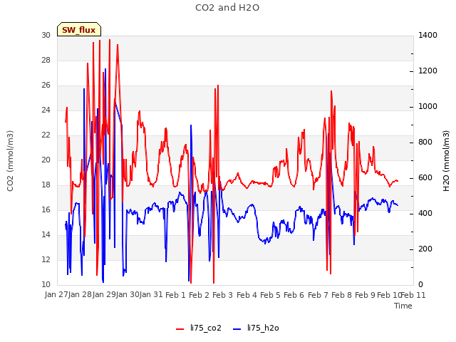 plot of CO2 and H2O