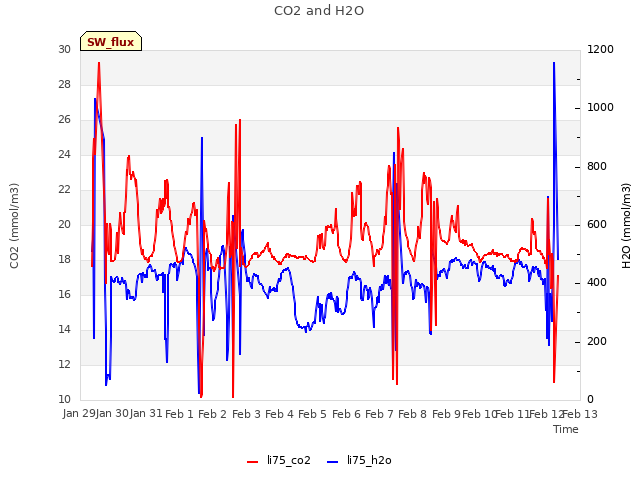plot of CO2 and H2O