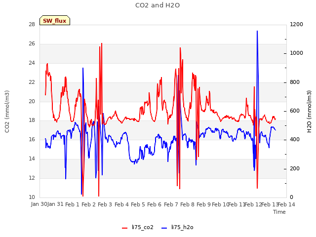 plot of CO2 and H2O