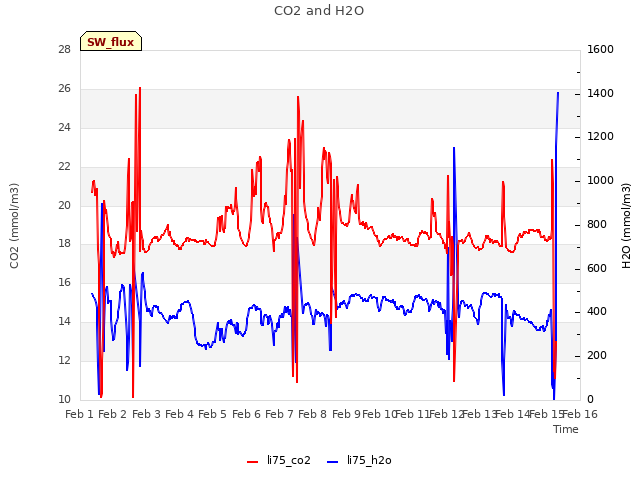 plot of CO2 and H2O