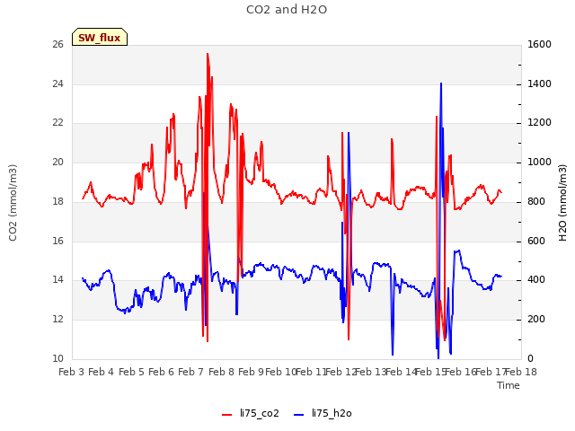 plot of CO2 and H2O