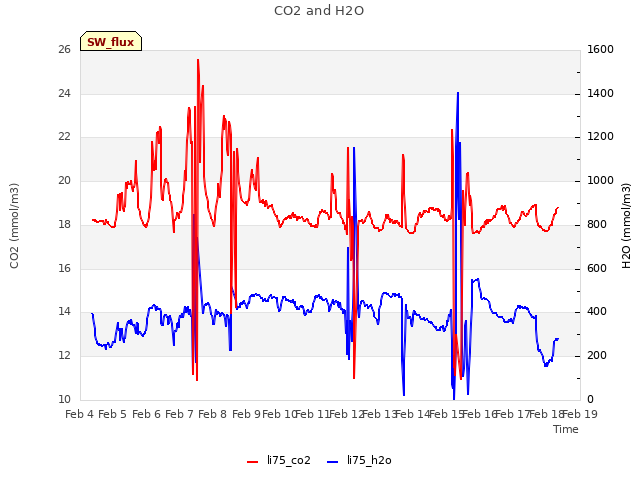 plot of CO2 and H2O