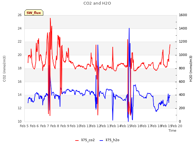 plot of CO2 and H2O