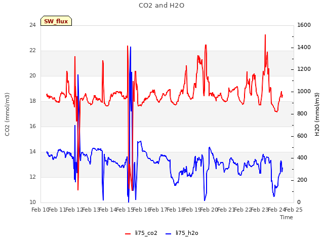 plot of CO2 and H2O