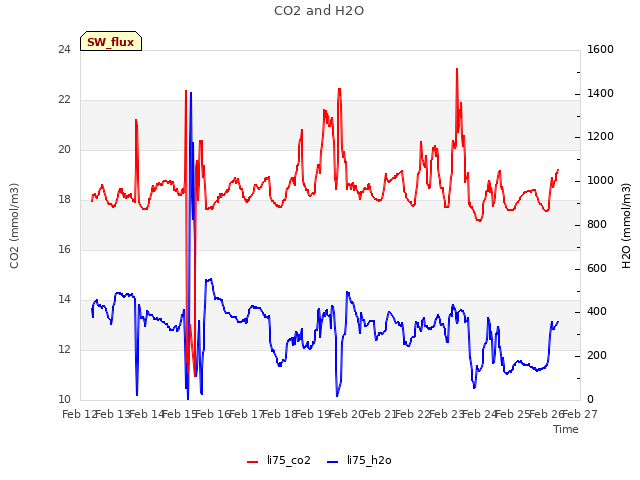 plot of CO2 and H2O