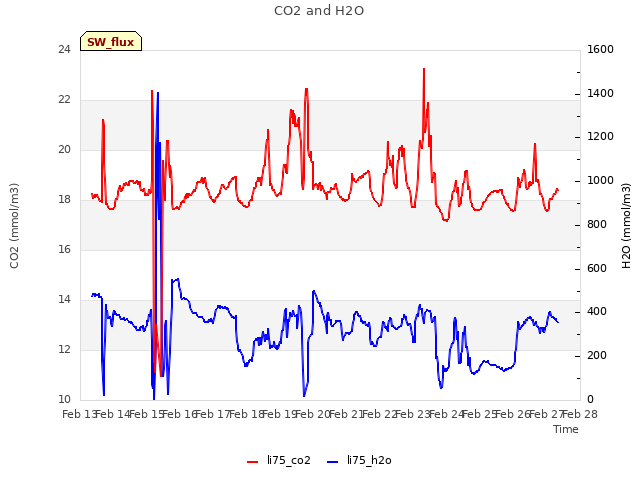 plot of CO2 and H2O