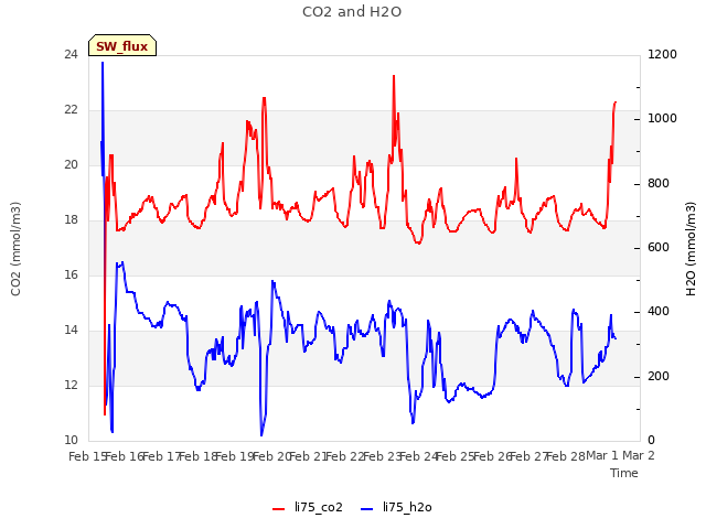 plot of CO2 and H2O