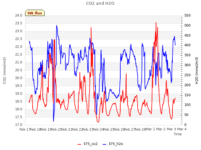 plot of CO2 and H2O