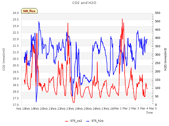 plot of CO2 and H2O