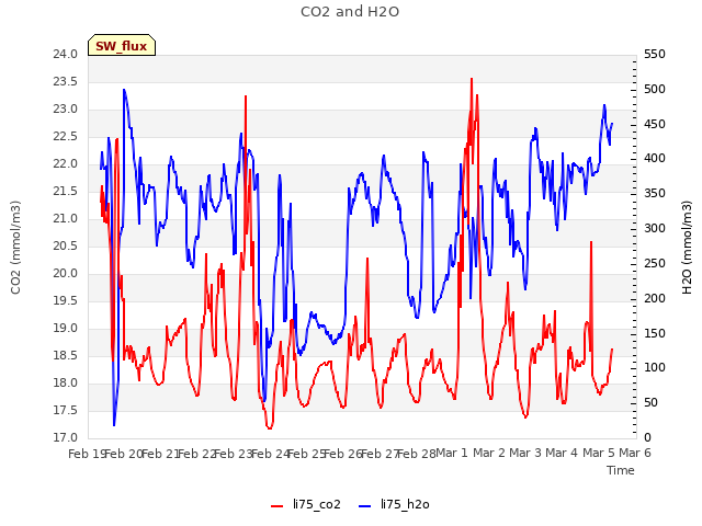 plot of CO2 and H2O