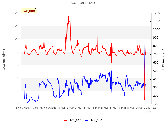 plot of CO2 and H2O