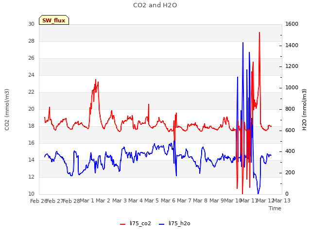 plot of CO2 and H2O