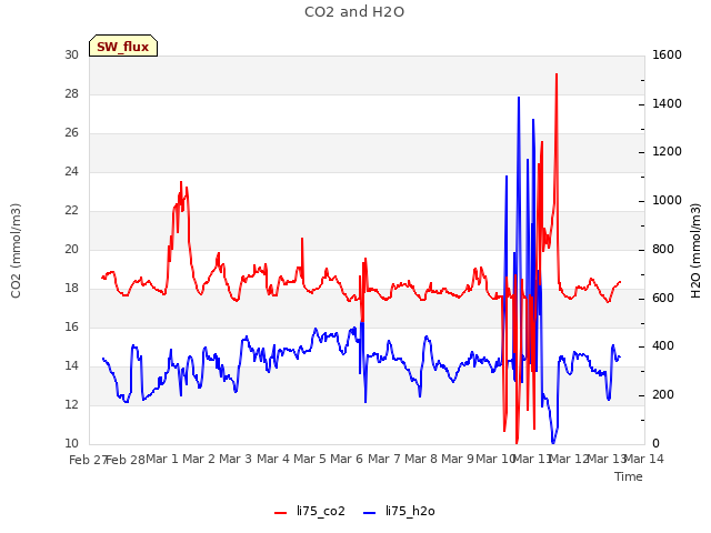 plot of CO2 and H2O
