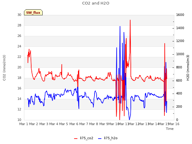 plot of CO2 and H2O