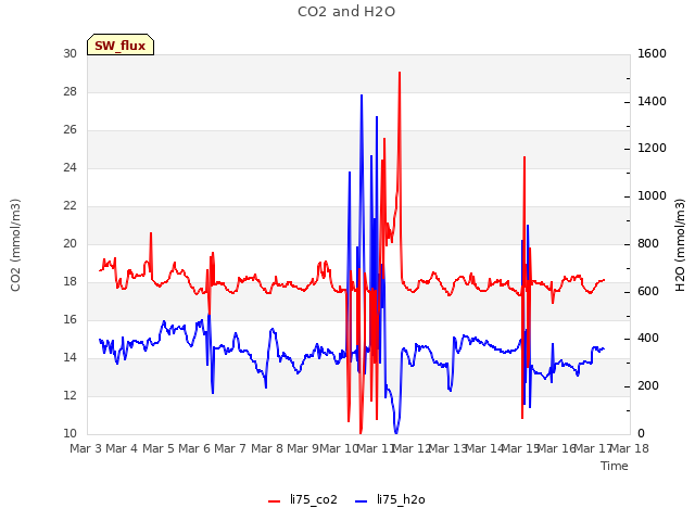 plot of CO2 and H2O