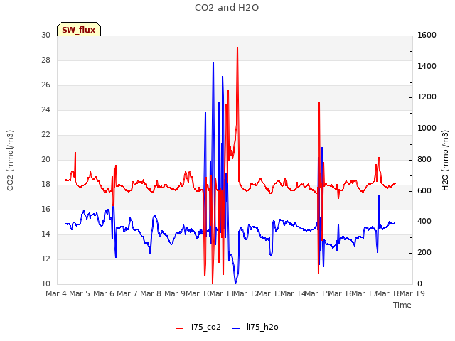 plot of CO2 and H2O