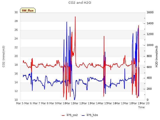 plot of CO2 and H2O