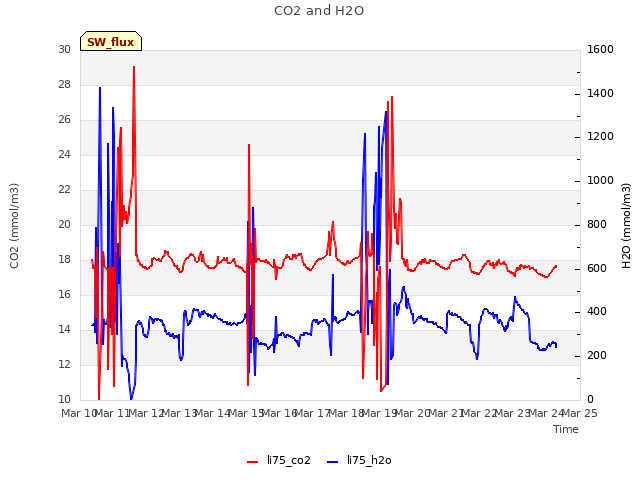 plot of CO2 and H2O