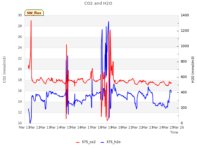 plot of CO2 and H2O