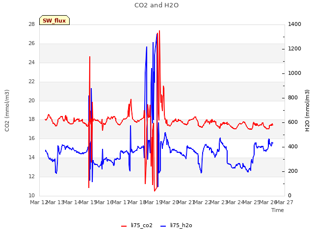 plot of CO2 and H2O