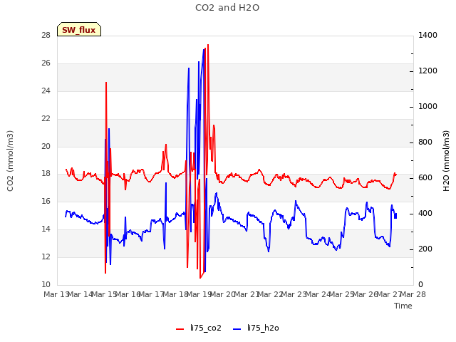 plot of CO2 and H2O