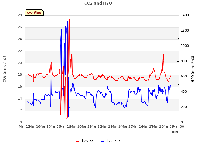 plot of CO2 and H2O