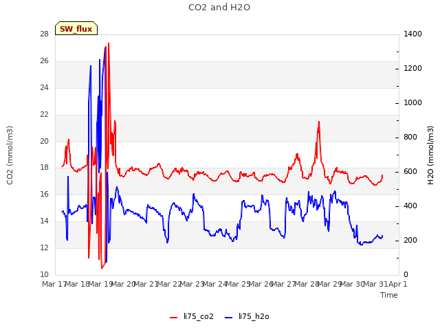 plot of CO2 and H2O