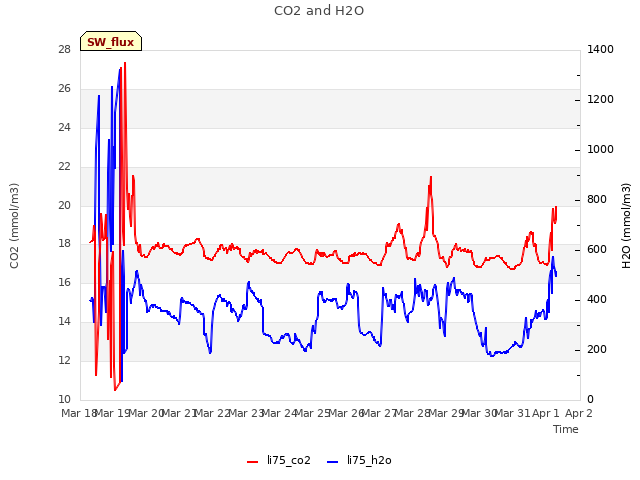 plot of CO2 and H2O