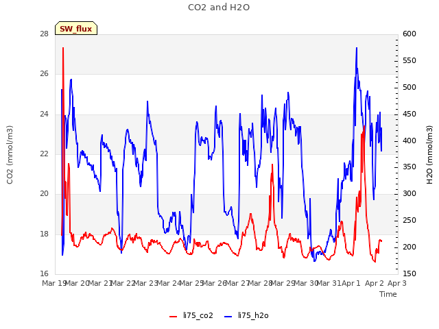 plot of CO2 and H2O