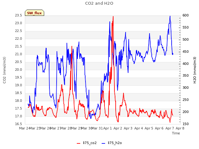 plot of CO2 and H2O