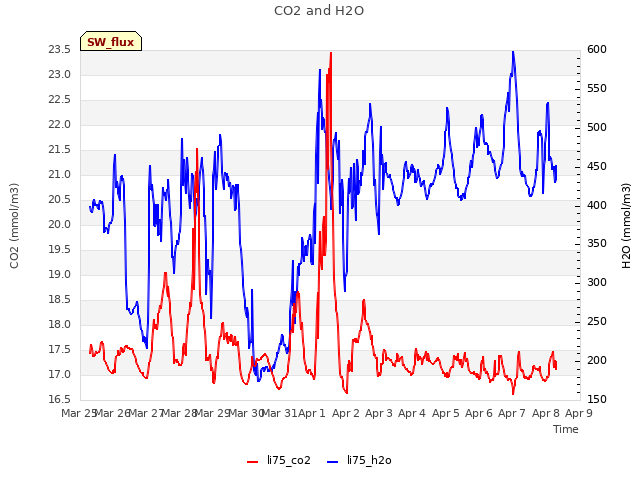 plot of CO2 and H2O