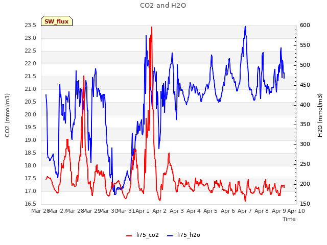 plot of CO2 and H2O