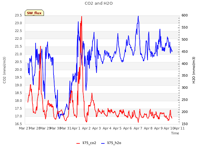 plot of CO2 and H2O