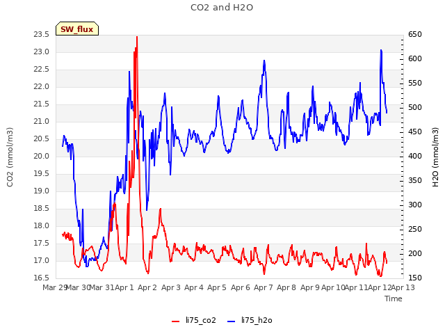 plot of CO2 and H2O