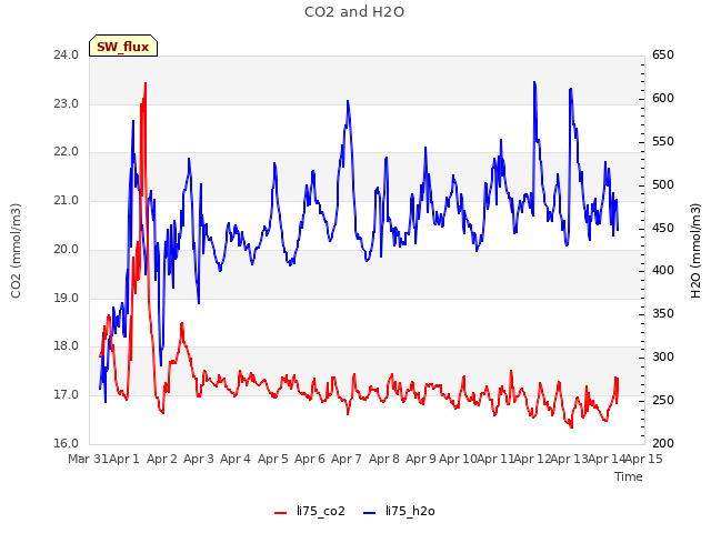 plot of CO2 and H2O