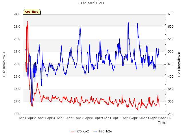 plot of CO2 and H2O