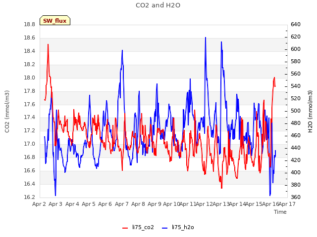 plot of CO2 and H2O