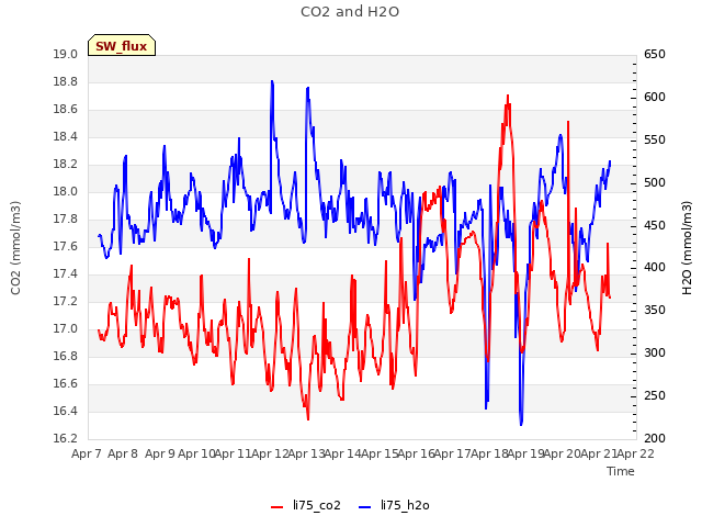 plot of CO2 and H2O