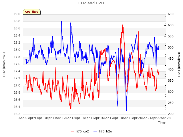 plot of CO2 and H2O