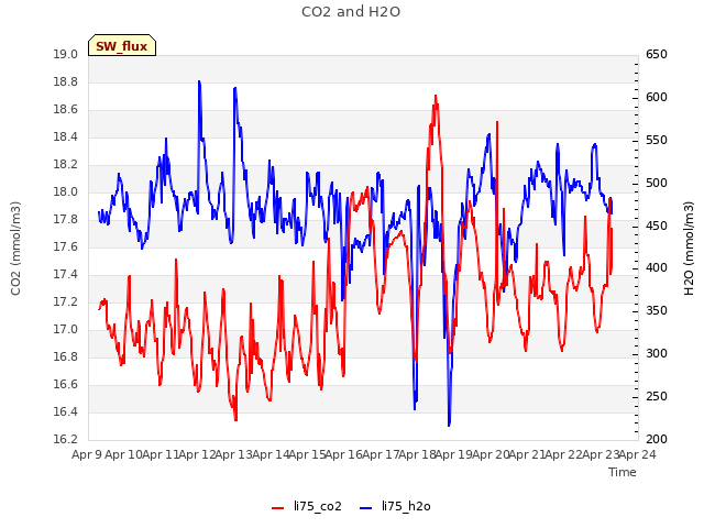 plot of CO2 and H2O