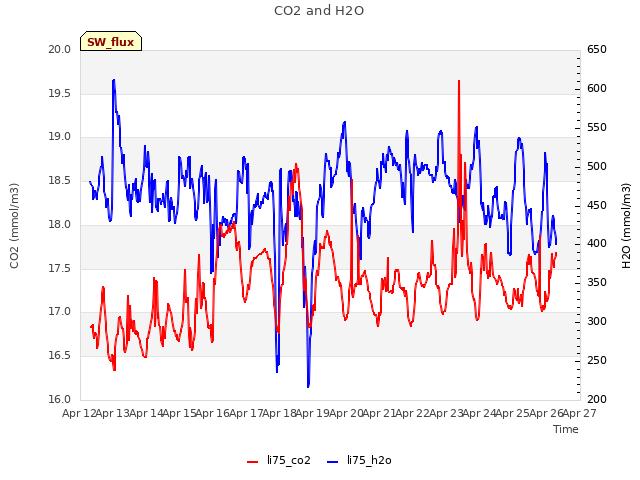 plot of CO2 and H2O