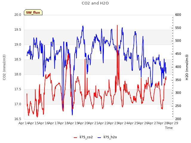 plot of CO2 and H2O